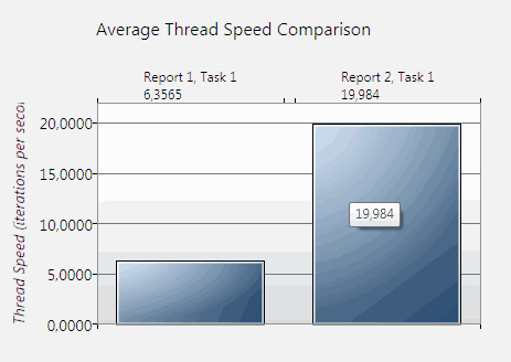 DTM DB Stress Report Visualizing Tool: Speed Comparison Diagram